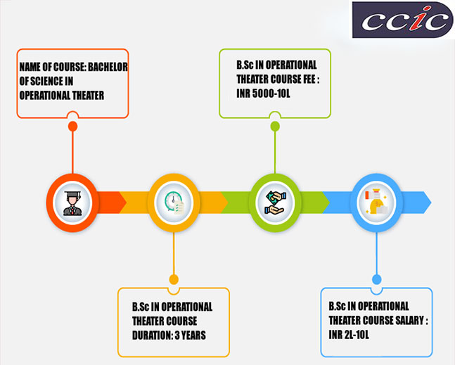 admission in operational theater
